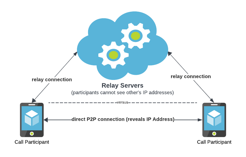 WhatsApp call connection methods